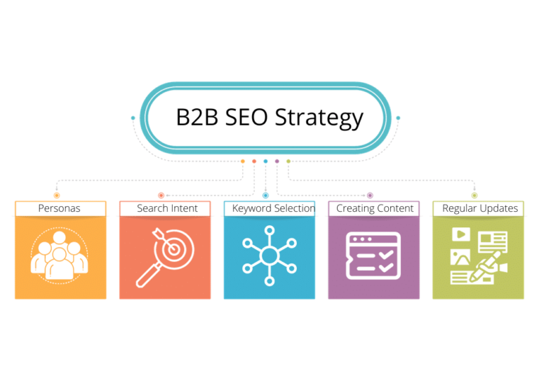 B2B SEO agency